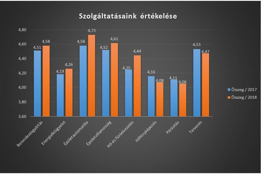 Szolgáltatásaink értékelése 2018-ban