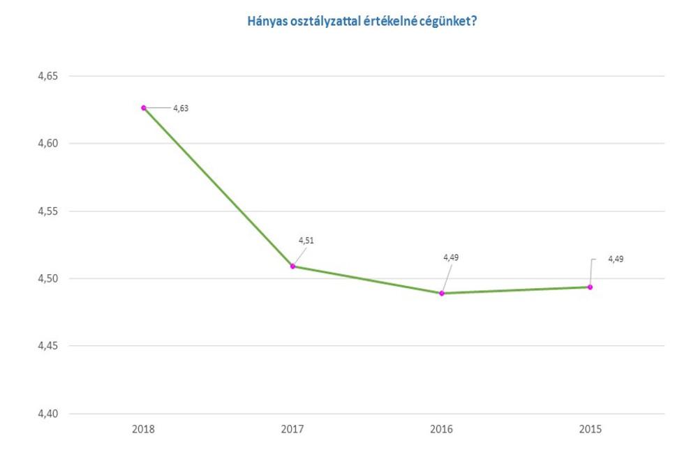 Szolgáltatásaink értékelése 2018-ban