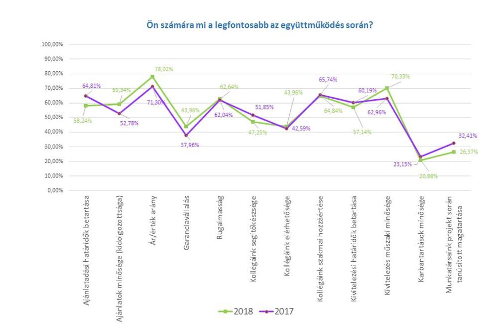 Szolgáltatásaink értékelése 2018-ban