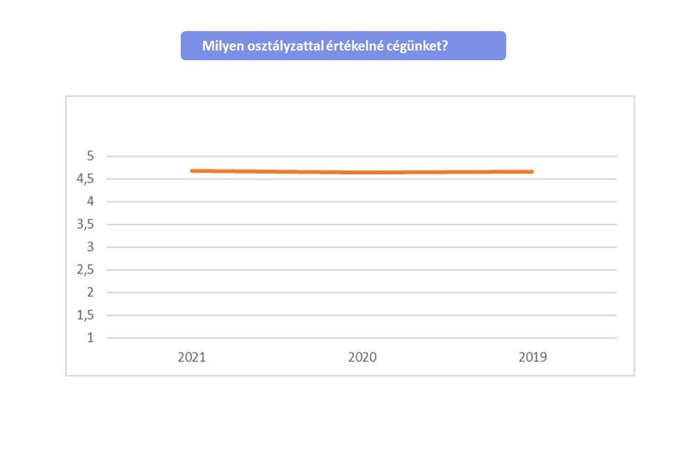 elégedettségmérés 2021