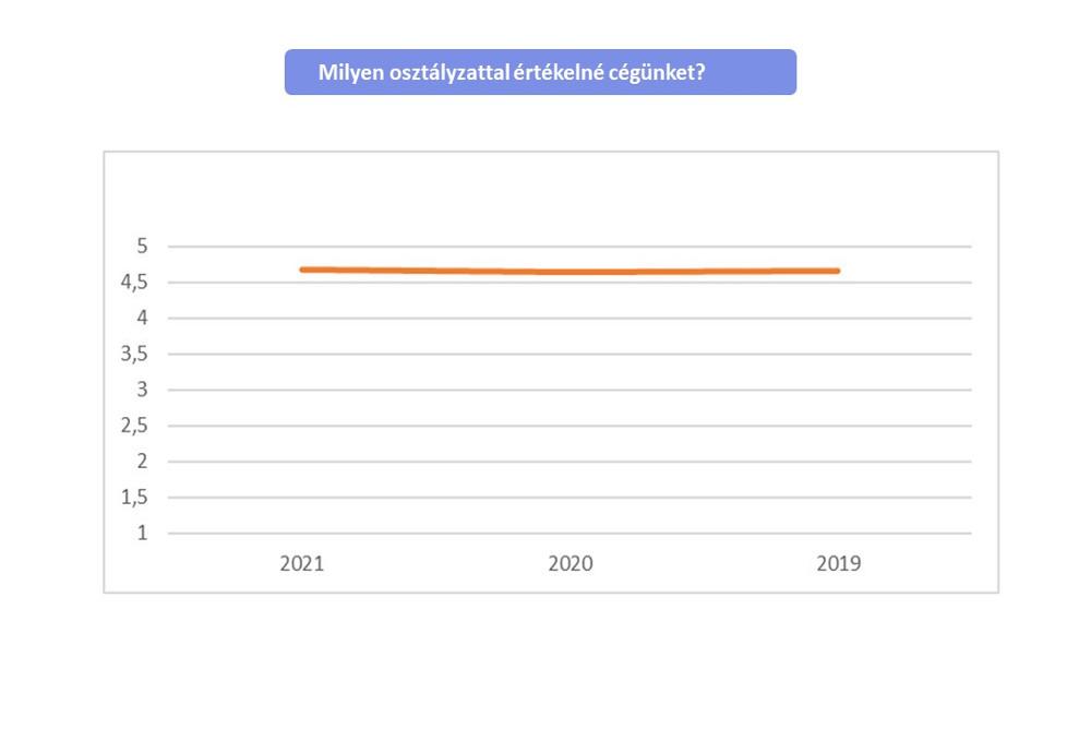 elégedettségmérés 2021