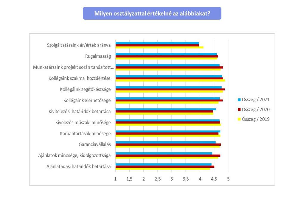 elégedettségmérés 2021