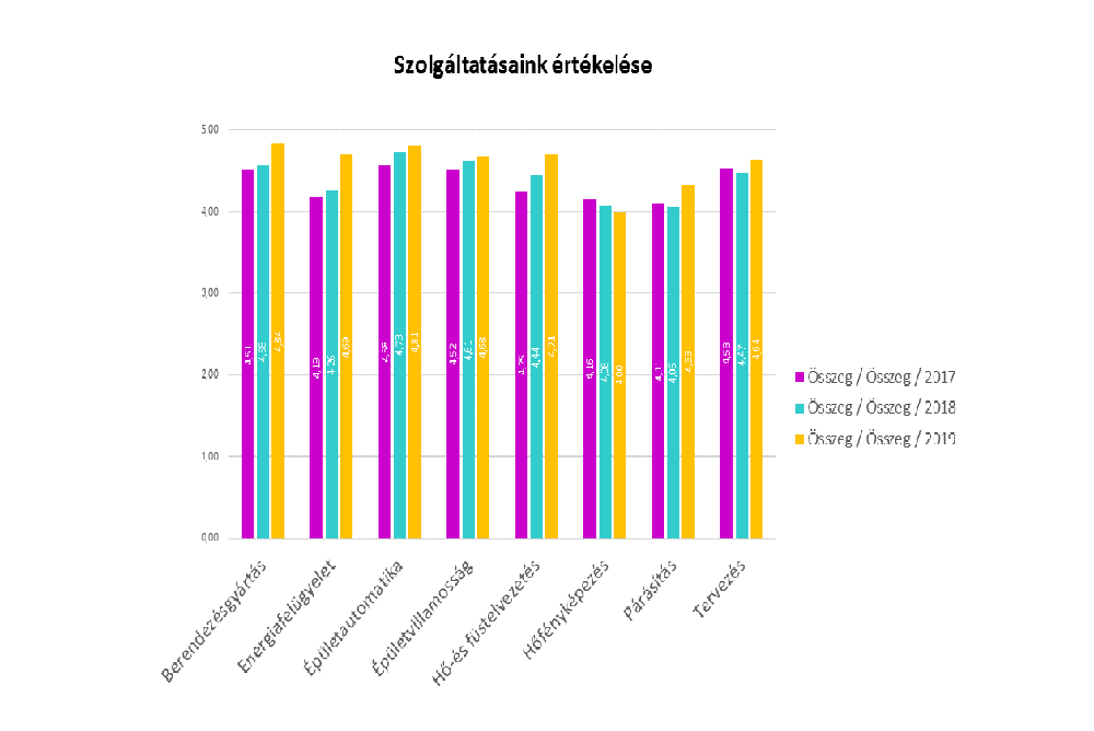 Szolgáltatásaink értékelése