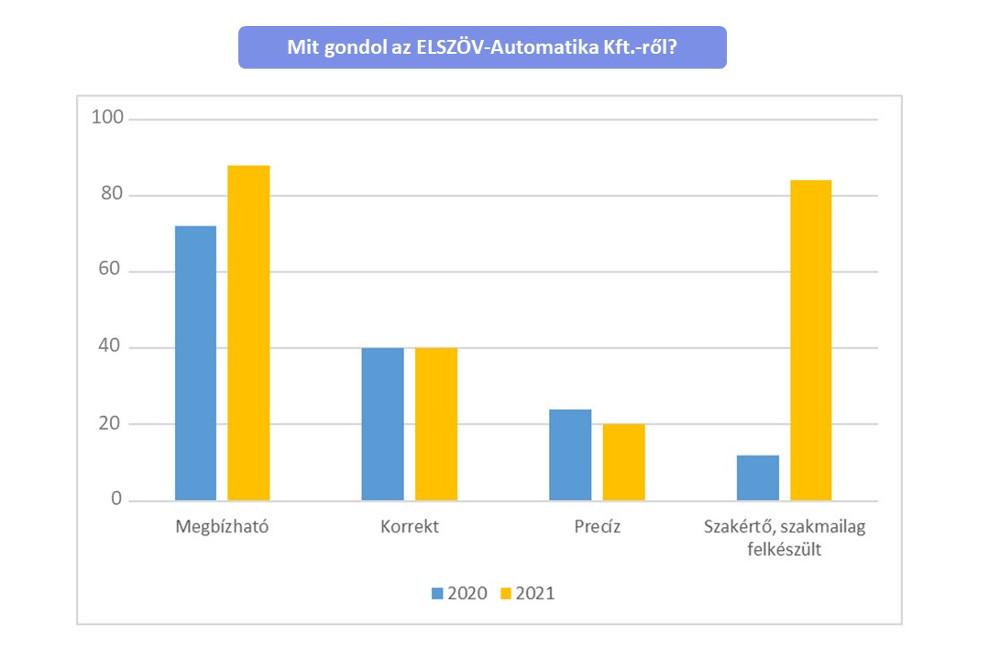 elégedettségmérés 2021